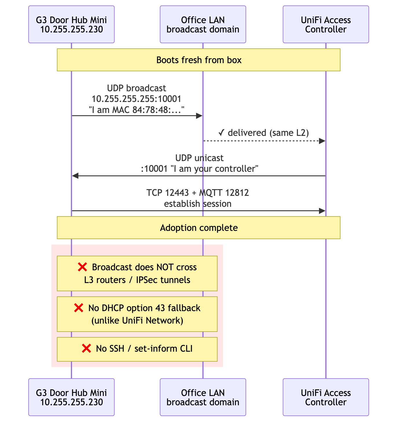 Access discovery adoption flow