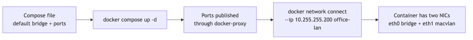 Two-phase Docker network attach