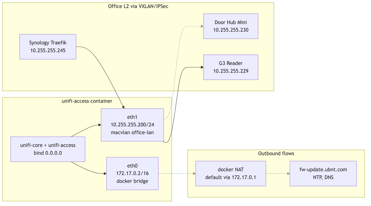 Container interfaces and traffic split