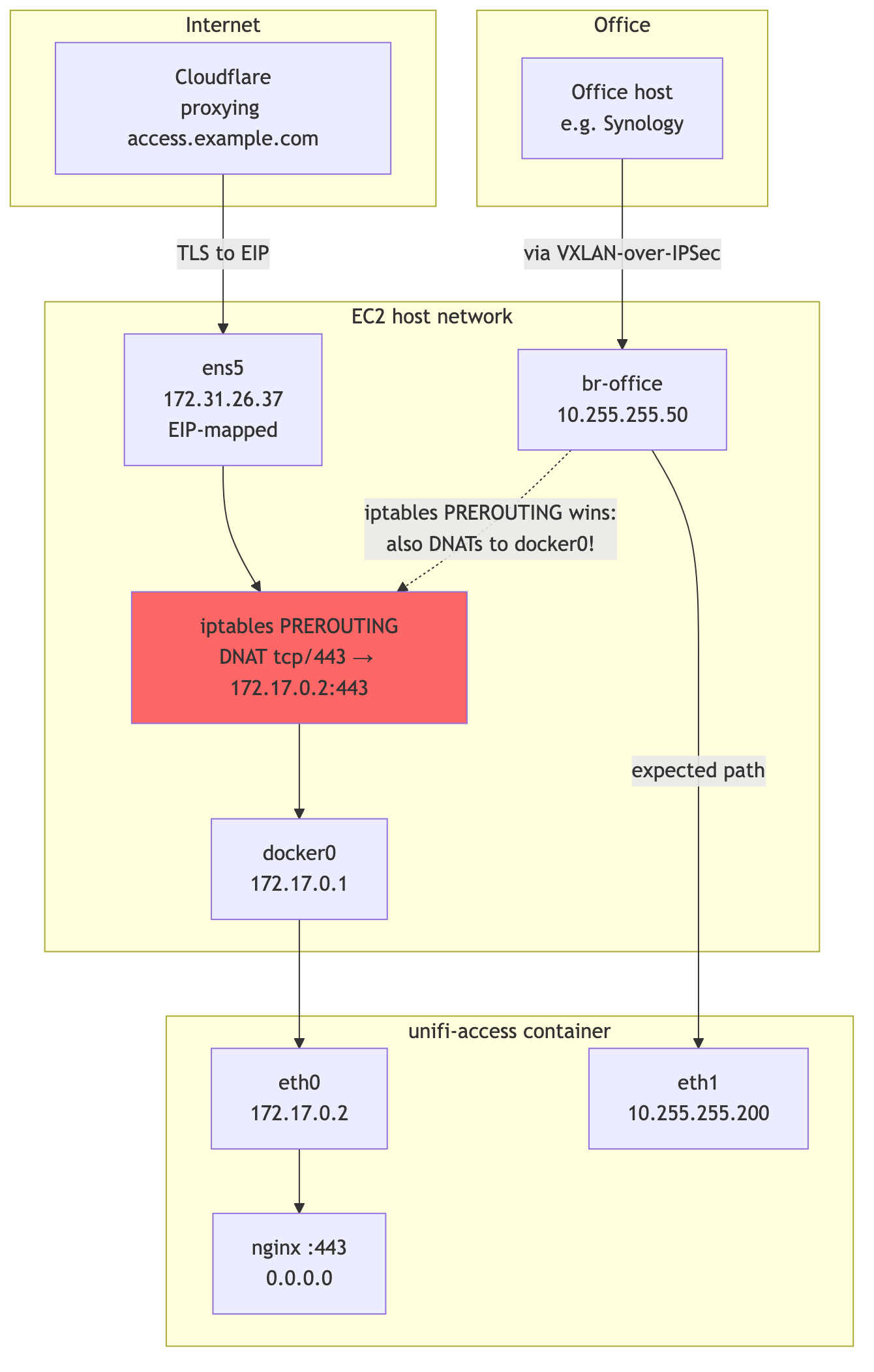Docker port publish DNAT conflict