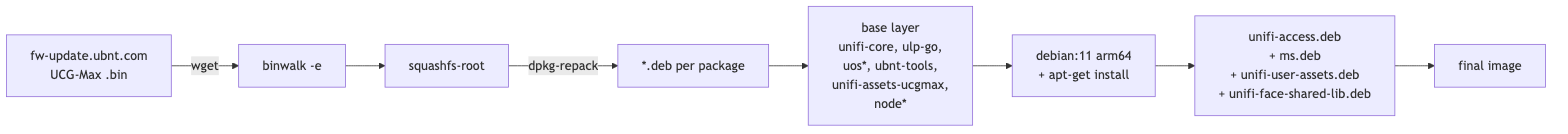 Container image build flow
