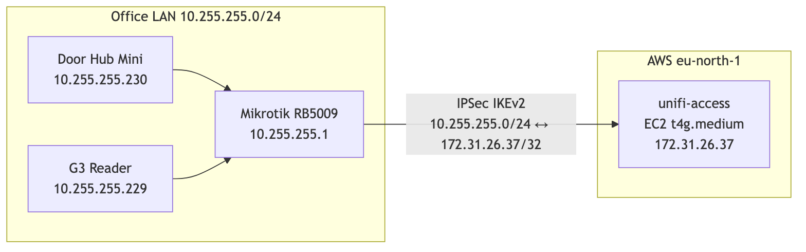 L3 IPsec design that did not solve adoption