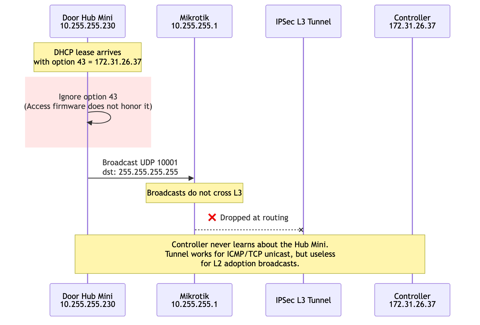 DHCP option 43 does not replace L2 Access discovery