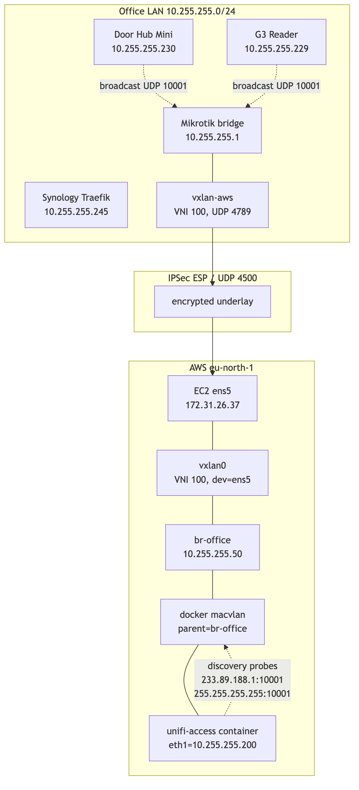 VXLAN over IPsec architecture