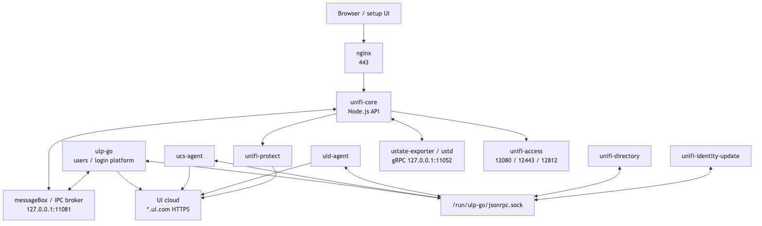 UniFi OS IPC map