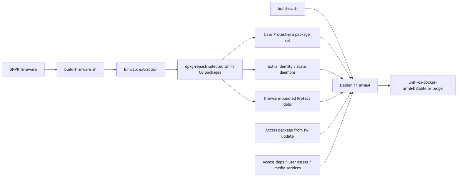 Protect plus Access rebuild flow